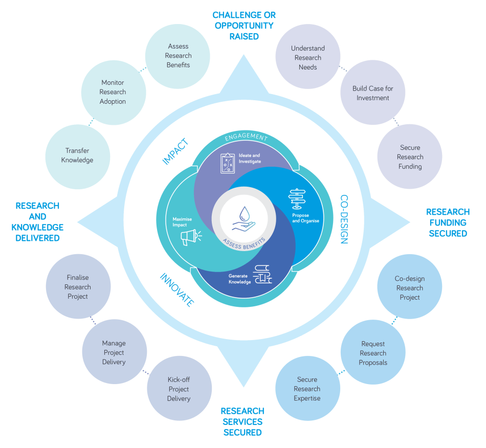 Good practice research lifestyle graphic